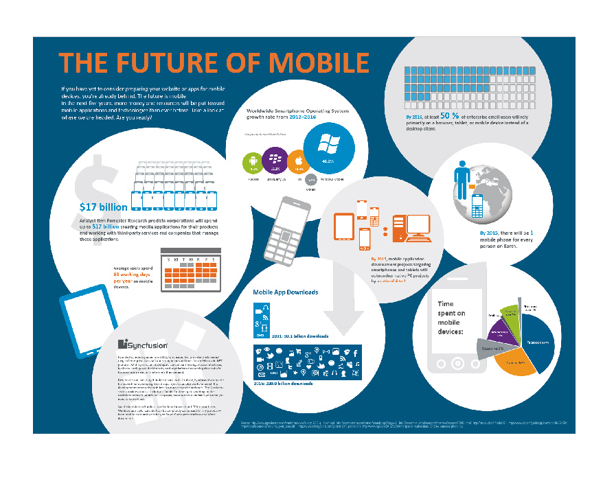 Infografik "The Future of Mobile ", Syncfusion